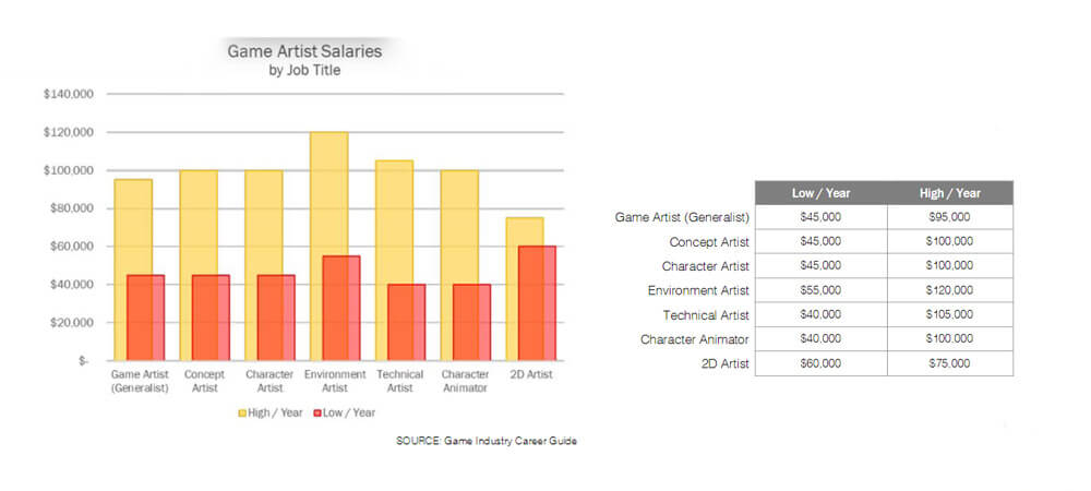 Ejemplo de salarios en la industria de videojuegos