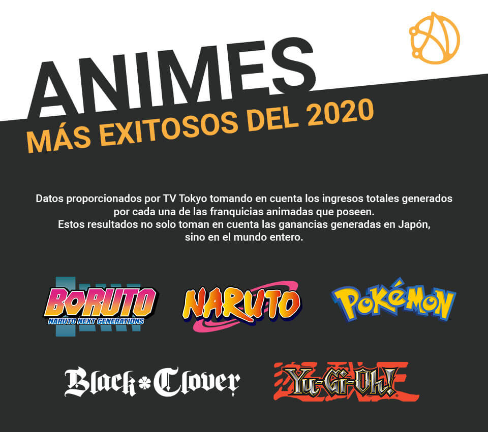Los Anime Más Exitosos del 2020
