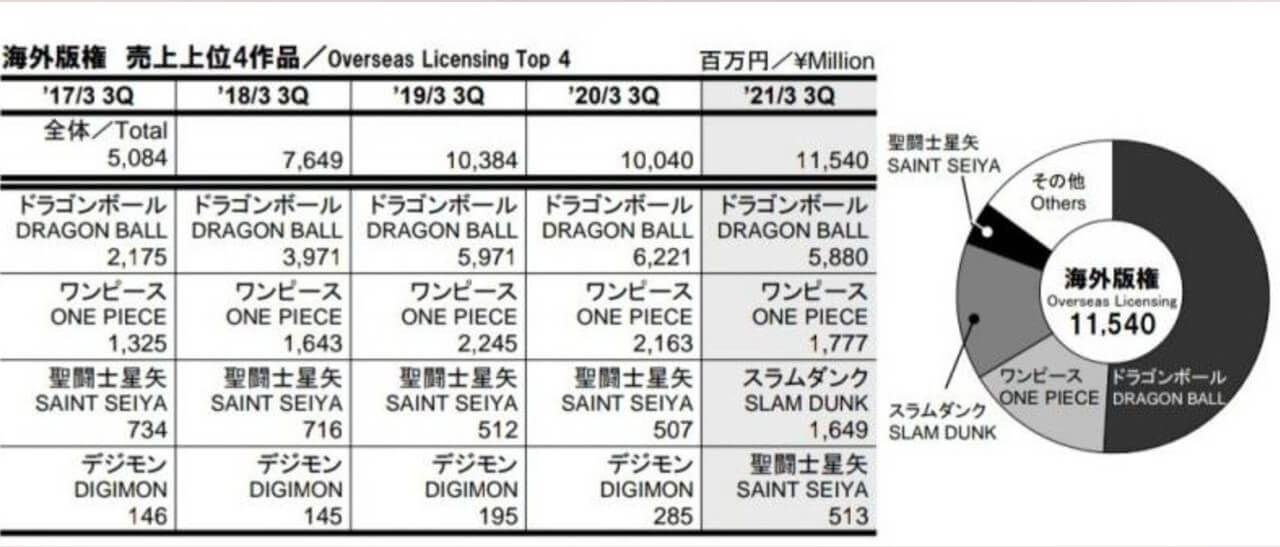 Toei Animation: Las 5 Series de Anime Más Exitosas del Mundo.