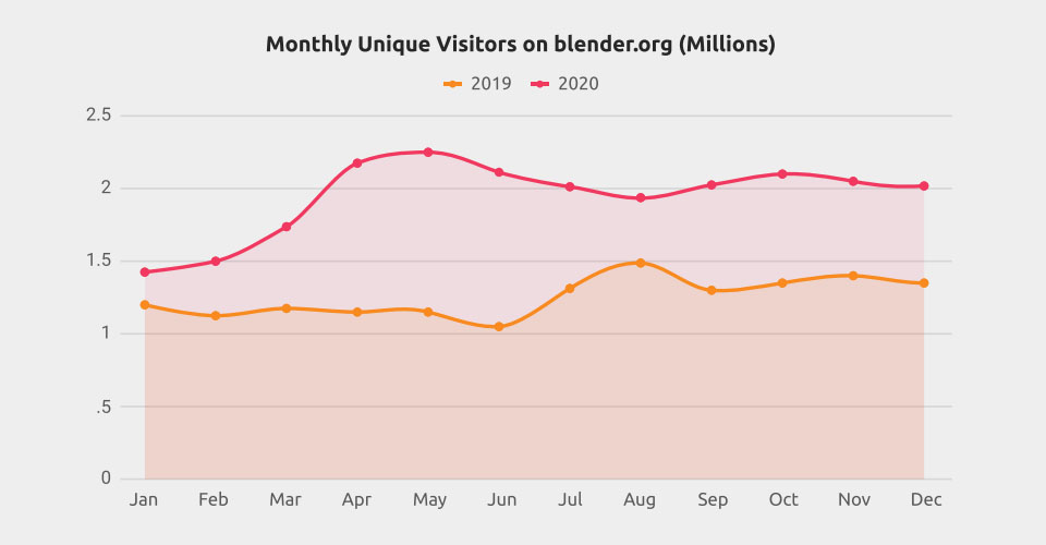 Desarrollo de Blender