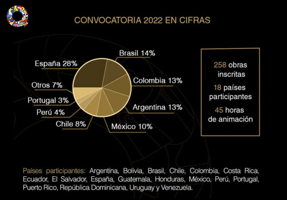 Convocatoria 2022 en Cifras